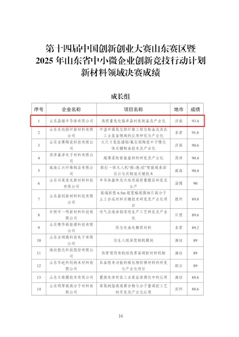 喜報(bào)！產(chǎn)發(fā)集團(tuán)投資企業(yè)晶鎵半導(dǎo)體在第十四屆中國(guó)創(chuàng)新創(chuàng)業(yè)大賽山東賽區(qū)新材料領(lǐng)域成長(zhǎng)組決賽中獲第一名